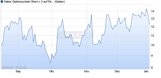 Faktor Optionsschein Short x 2 auf Peloton Interactive. (WKN: UG91FQ) Chart