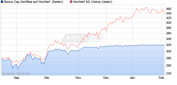Bonus Cap Zertifikat auf Hochtief [UniCredit Bank Gm. (WKN: UG91KX) Chart