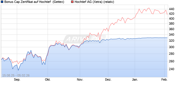 Bonus Cap Zertifikat auf Hochtief [UniCredit Bank Gm. (WKN: UG91KY) Chart