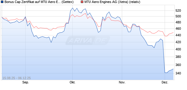 Bonus Cap Zertifikat auf MTU Aero Engines [UniCredi. (WKN: UG918V) Chart