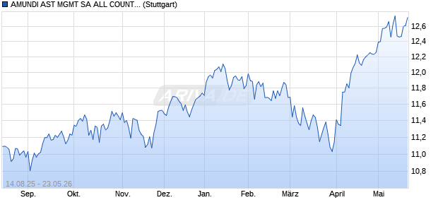 AMUNDI AST MGMT SA ALL COUNTRY WORLD UCIT. Chart