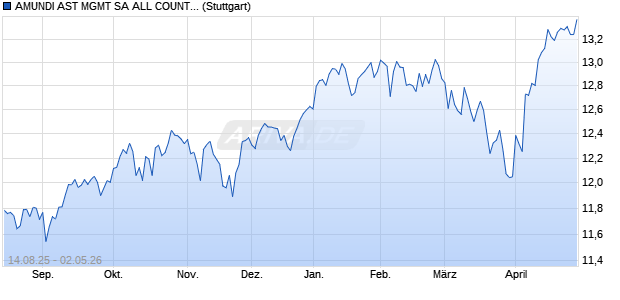 AMUNDI AST MGMT SA ALL COUNTRY WORLD UCIT. Chart
