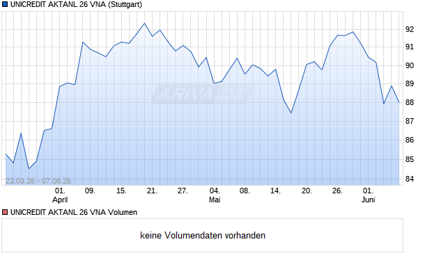 UNICREDIT AKTANL 26 VNA Aktie Chart