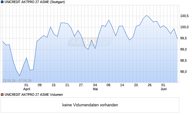 UNICREDIT AKTPRO 27 ASME Aktie Chart