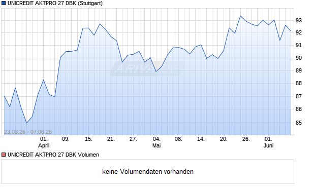 UNICREDIT AKTPRO 27 DBK Aktie Chart