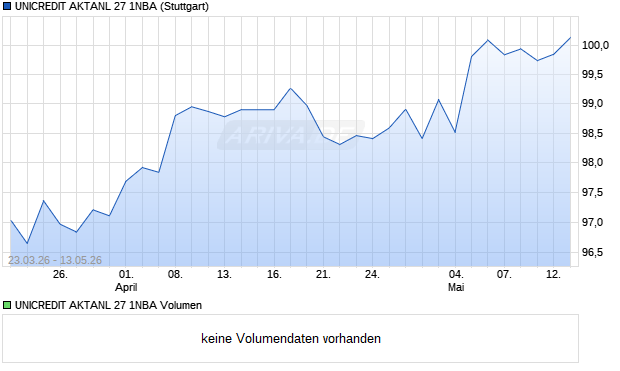 UNICREDIT AKTANL 27 1NBA Aktie Chart