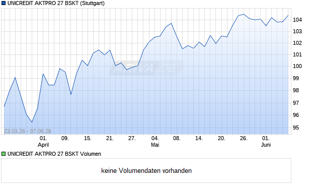 UNICREDIT AKTPRO 27 BSKT Aktie Chart