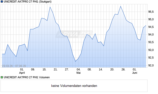 UNICREDIT AKTPRO 27 PHI1 Aktie Chart
