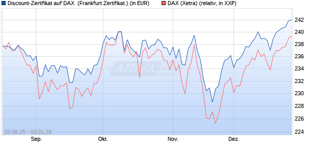 Discount-Zertifikat auf DAX [DZ BANK AG] (WKN: DU2F9L) Chart