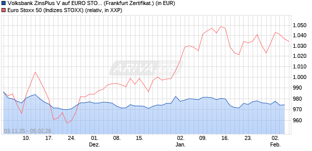 Volksbank ZinsPlus V auf EURO STOXX 50 [DZ BANK. (WKN: DU10M0) Chart