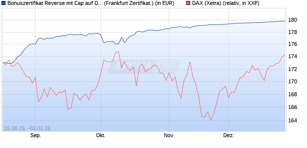 Bonuszertifikat Reverse mit Cap auf DAX [DZ BANK AG] (WKN: DU2FZW) Chart