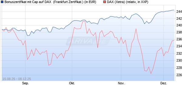 Bonuszertifikat mit Cap auf DAX [DZ BANK AG] (WKN: DU2GBK) Chart