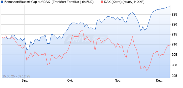 Bonuszertifikat mit Cap auf DAX [DZ BANK AG] (WKN: DU2GBX) Chart