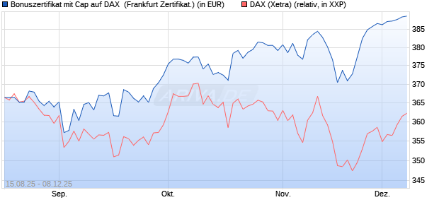 Bonuszertifikat mit Cap auf DAX [DZ BANK AG] (WKN: DU2GB3) Chart