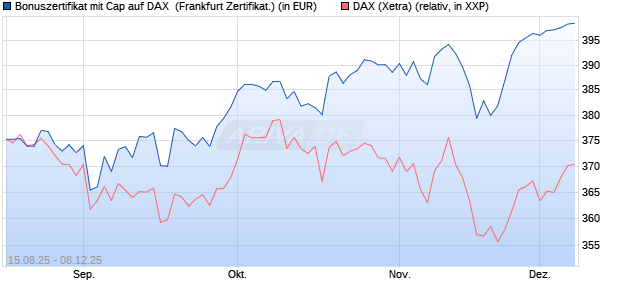 Bonuszertifikat mit Cap auf DAX [DZ BANK AG] (WKN: DU2GB4) Chart