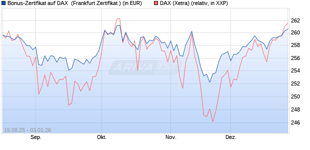 Bonus-Zertifikat auf DAX [DZ BANK AG] (WKN: DU2GGU) Chart