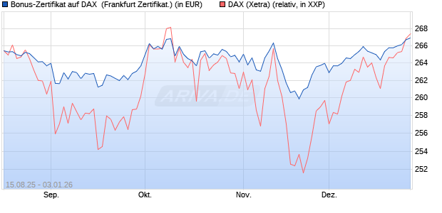Bonus-Zertifikat auf DAX [DZ BANK AG] (WKN: DU2GGT) Chart