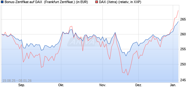 Bonus-Zertifikat auf DAX [DZ BANK AG] (WKN: DU2GGS) Chart