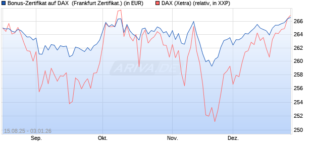 Bonus-Zertifikat auf DAX [DZ BANK AG] (WKN: DU2GGV) Chart