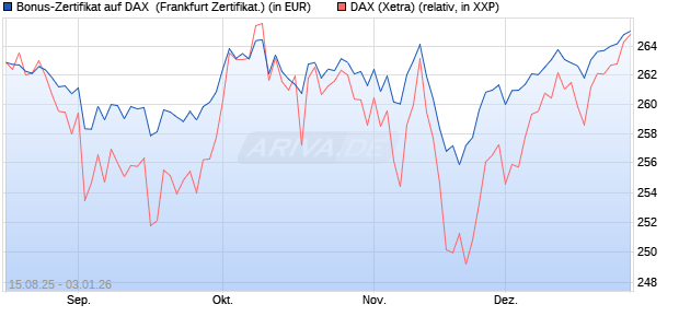 Bonus-Zertifikat auf DAX [DZ BANK AG] (WKN: DU2GG0) Chart