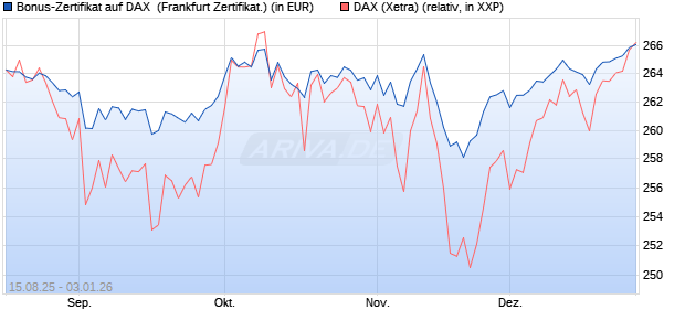 Bonus-Zertifikat auf DAX [DZ BANK AG] (WKN: DU2GGW) Chart