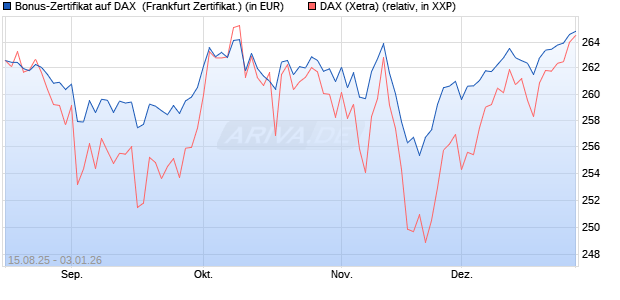 Bonus-Zertifikat auf DAX [DZ BANK AG] (WKN: DU2GG1) Chart