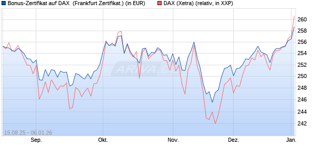 Bonus-Zertifikat auf DAX [DZ BANK AG] (WKN: DU2GG2) Chart
