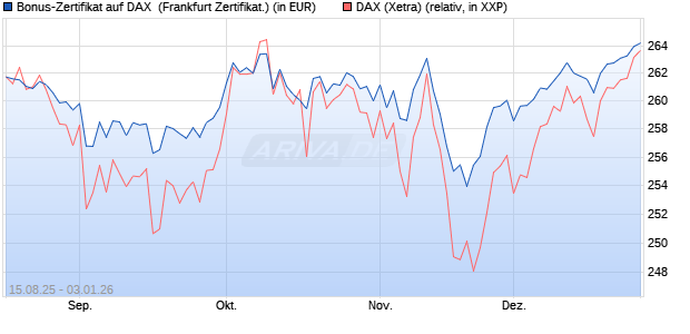 Bonus-Zertifikat auf DAX [DZ BANK AG] (WKN: DU2GG4) Chart