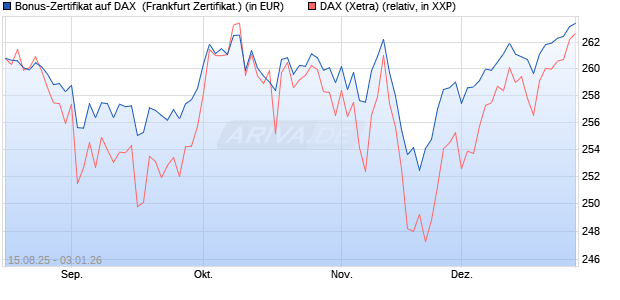 Bonus-Zertifikat auf DAX [DZ BANK AG] (WKN: DU2GG7) Chart