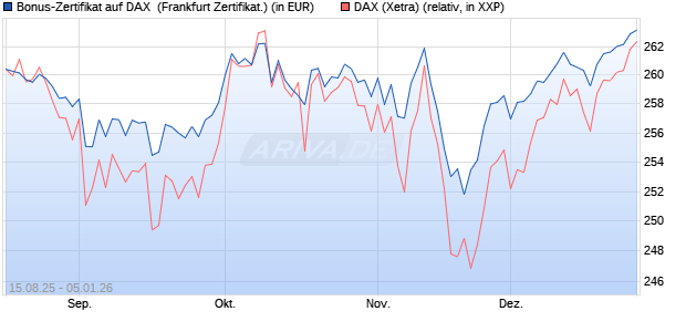 Bonus-Zertifikat auf DAX [DZ BANK AG] (WKN: DU2GG8) Chart