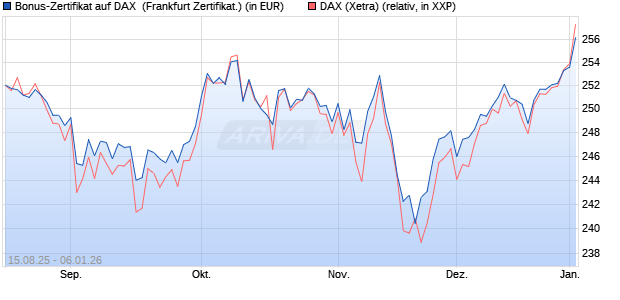 Bonus-Zertifikat auf DAX [DZ BANK AG] (WKN: DU2GHB) Chart