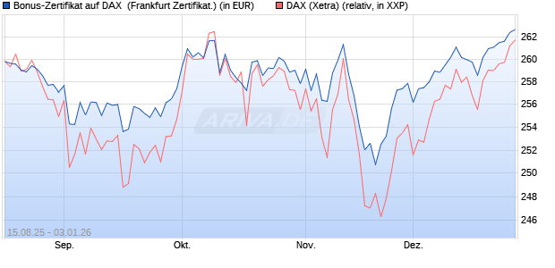 Bonus-Zertifikat auf DAX [DZ BANK AG] (WKN: DU2GHA) Chart