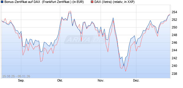 Bonus-Zertifikat auf DAX [DZ BANK AG] (WKN: DU2GHD) Chart