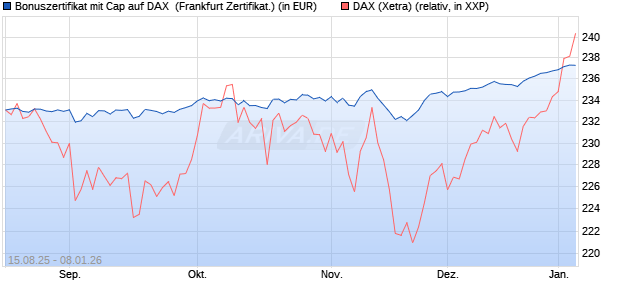 Bonuszertifikat mit Cap auf DAX [DZ BANK AG] (WKN: DU2GE4) Chart