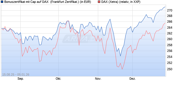 Bonuszertifikat mit Cap auf DAX [DZ BANK AG] (WKN: DU2GFD) Chart