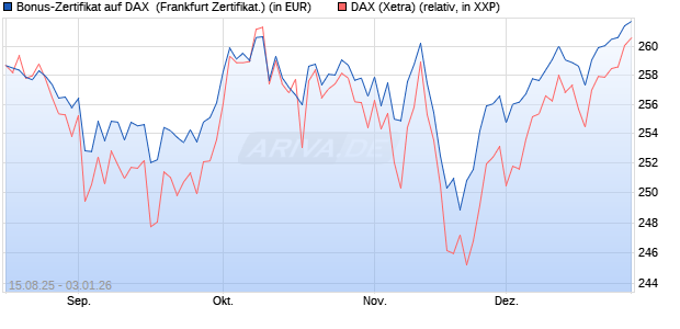 Bonus-Zertifikat auf DAX [DZ BANK AG] (WKN: DU2GHE) Chart