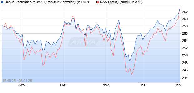 Bonus-Zertifikat auf DAX [DZ BANK AG] (WKN: DU2GHG) Chart