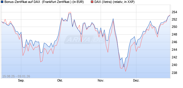 Bonus-Zertifikat auf DAX [DZ BANK AG] (WKN: DU2GHF) Chart