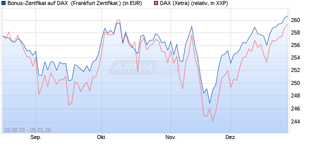 Bonus-Zertifikat auf DAX [DZ BANK AG] (WKN: DU2GHK) Chart