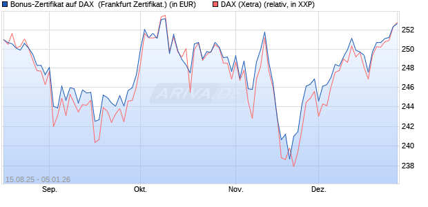Bonus-Zertifikat auf DAX [DZ BANK AG] (WKN: DU2GHJ) Chart