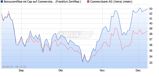 Bonuszertifikat mit Cap auf Commerzbank [DZ BANK . (WKN: DU2GKR) Chart