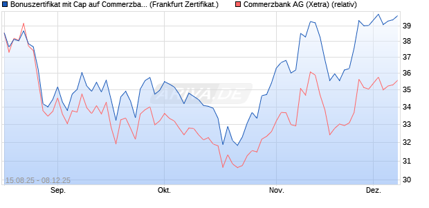 Bonuszertifikat mit Cap auf Commerzbank [DZ BANK . (WKN: DU2GKQ) Chart