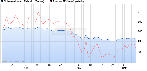 UNICREDIT AKTANL 26 ZAL Aktie Chart