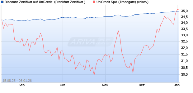 Discount-Zertifikat auf UniCredit [DZ BANK AG] (WKN: DU2HD8) Chart