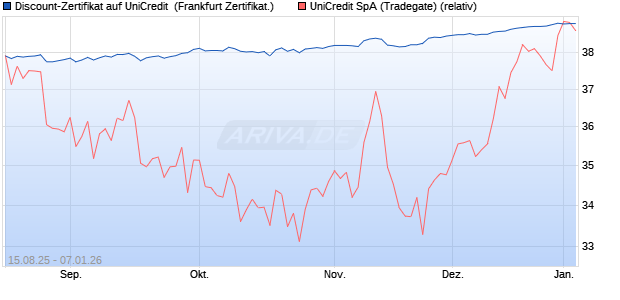 Discount-Zertifikat auf UniCredit [DZ BANK AG] (WKN: DU2HD9) Chart