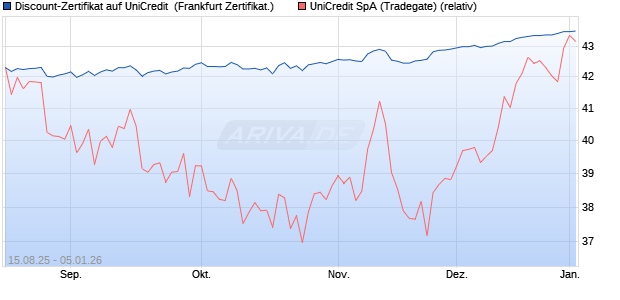 Discount-Zertifikat auf UniCredit [DZ BANK AG] (WKN: DU2HEB) Chart