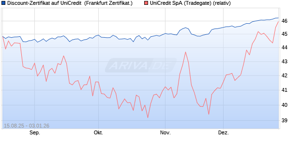 Discount-Zertifikat auf UniCredit [DZ BANK AG] (WKN: DU2HEC) Chart