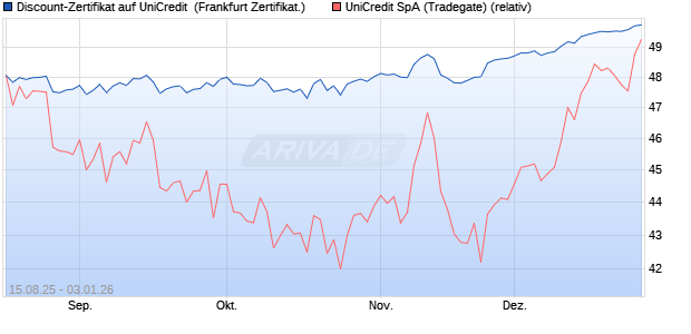 Discount-Zertifikat auf UniCredit [DZ BANK AG] (WKN: DU2HEE) Chart