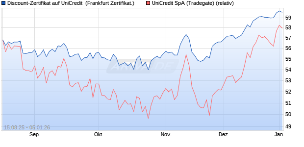 Discount-Zertifikat auf UniCredit [DZ BANK AG] (WKN: DU2HEK) Chart
