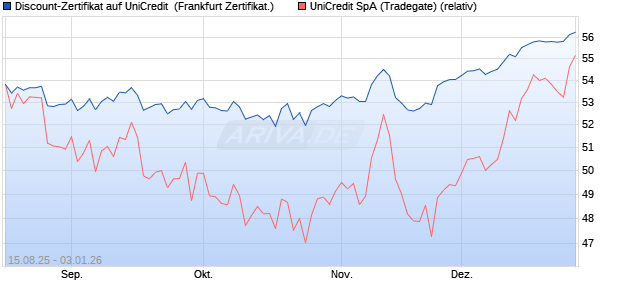 Discount-Zertifikat auf UniCredit [DZ BANK AG] (WKN: DU2HEH) Chart